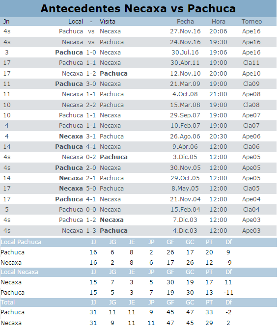 Antecedentes Necaxa vs Pachuca historial liguilla 2016